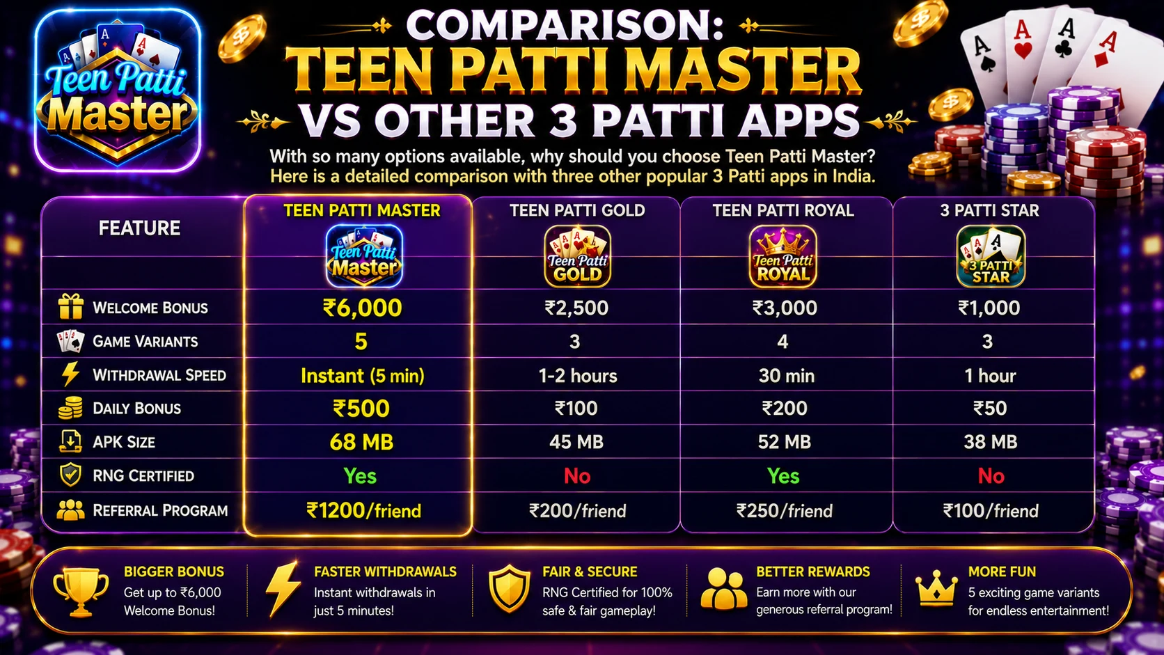 Teen Patti Master vs Other 3 Patti Apps comparison